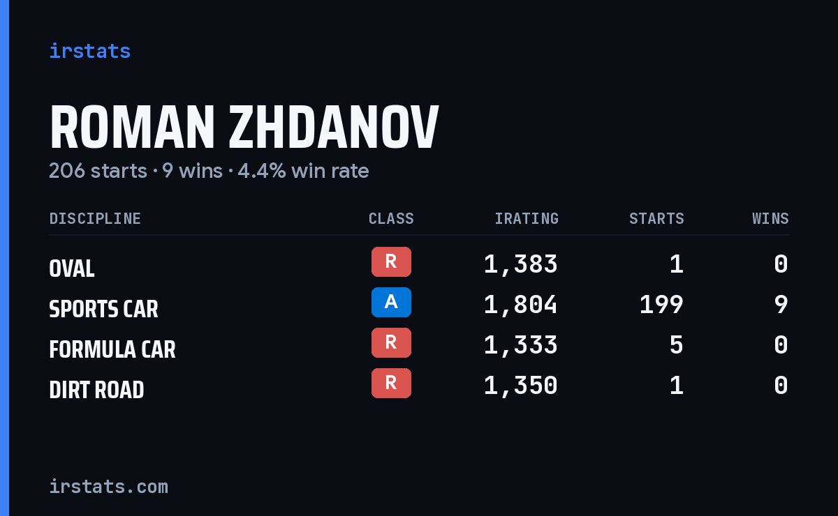 Roman Zhdanov iRacing stats card