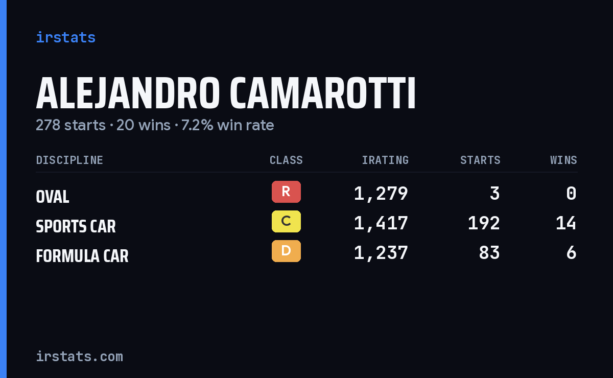 Alejandro Camarotti iRacing stats card