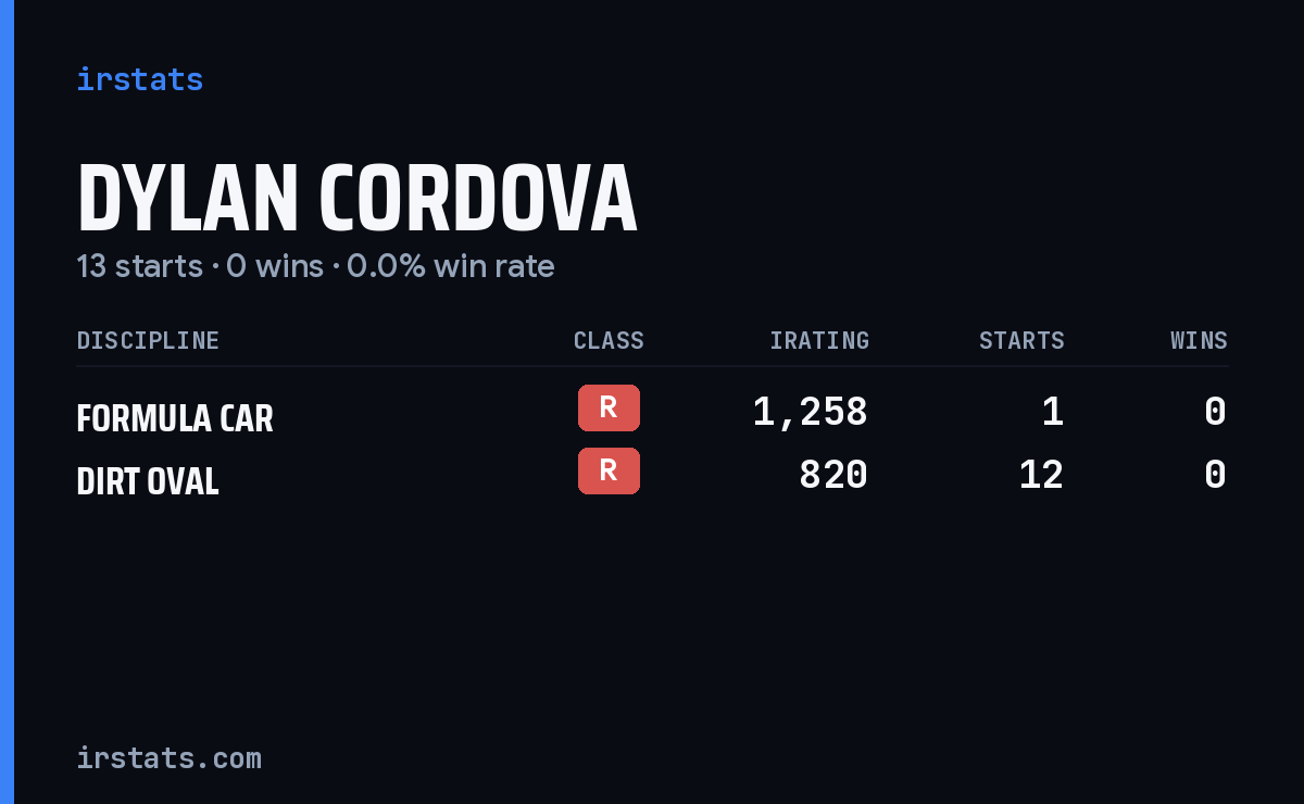 Dylan Cordova iRacing stats card