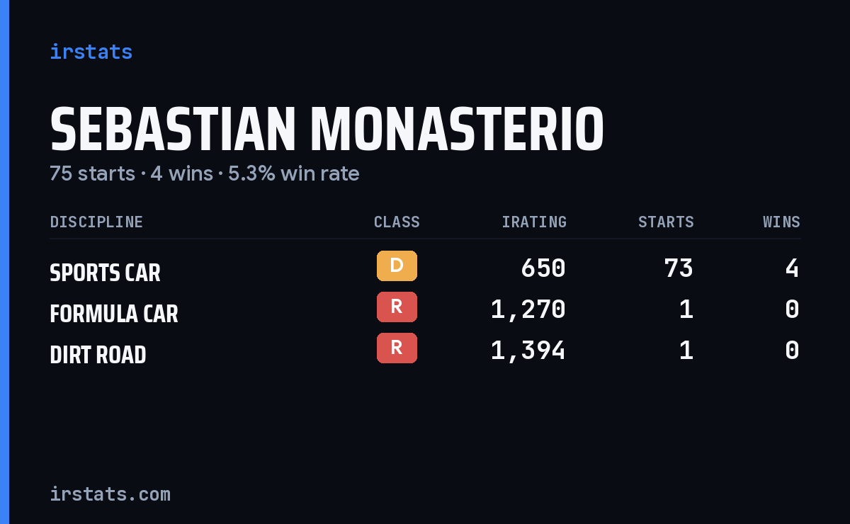 Sebastian Monasterio iRacing stats card