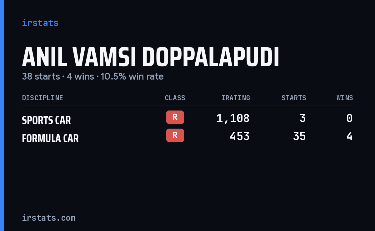 Anil Vamsi Doppalapudi iRacing stats card
