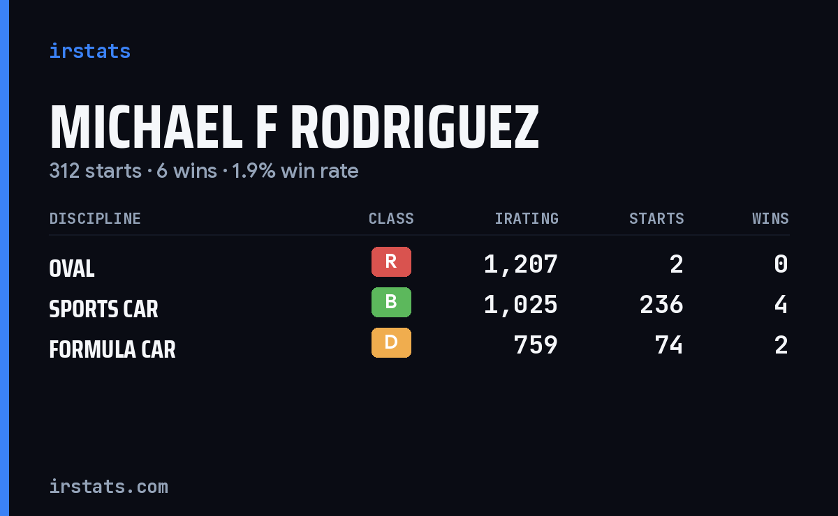 Michael F Rodriguez iRacing stats card
