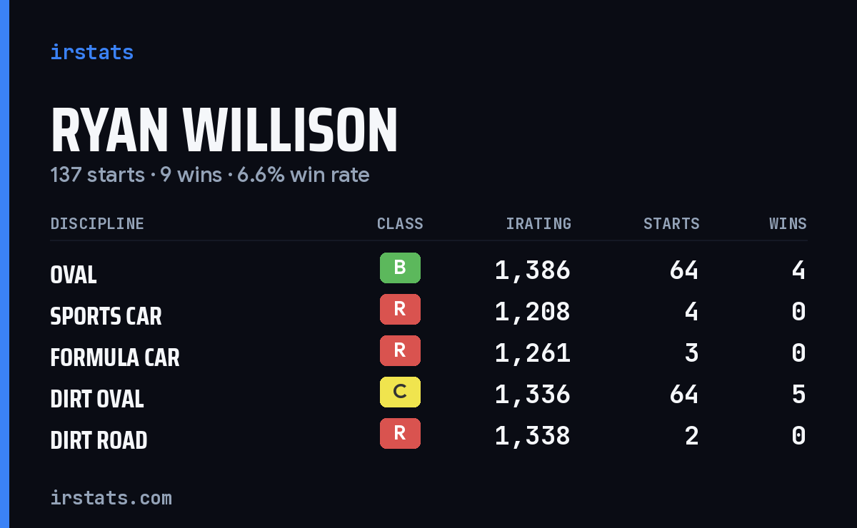 Ryan Willison iRacing stats card