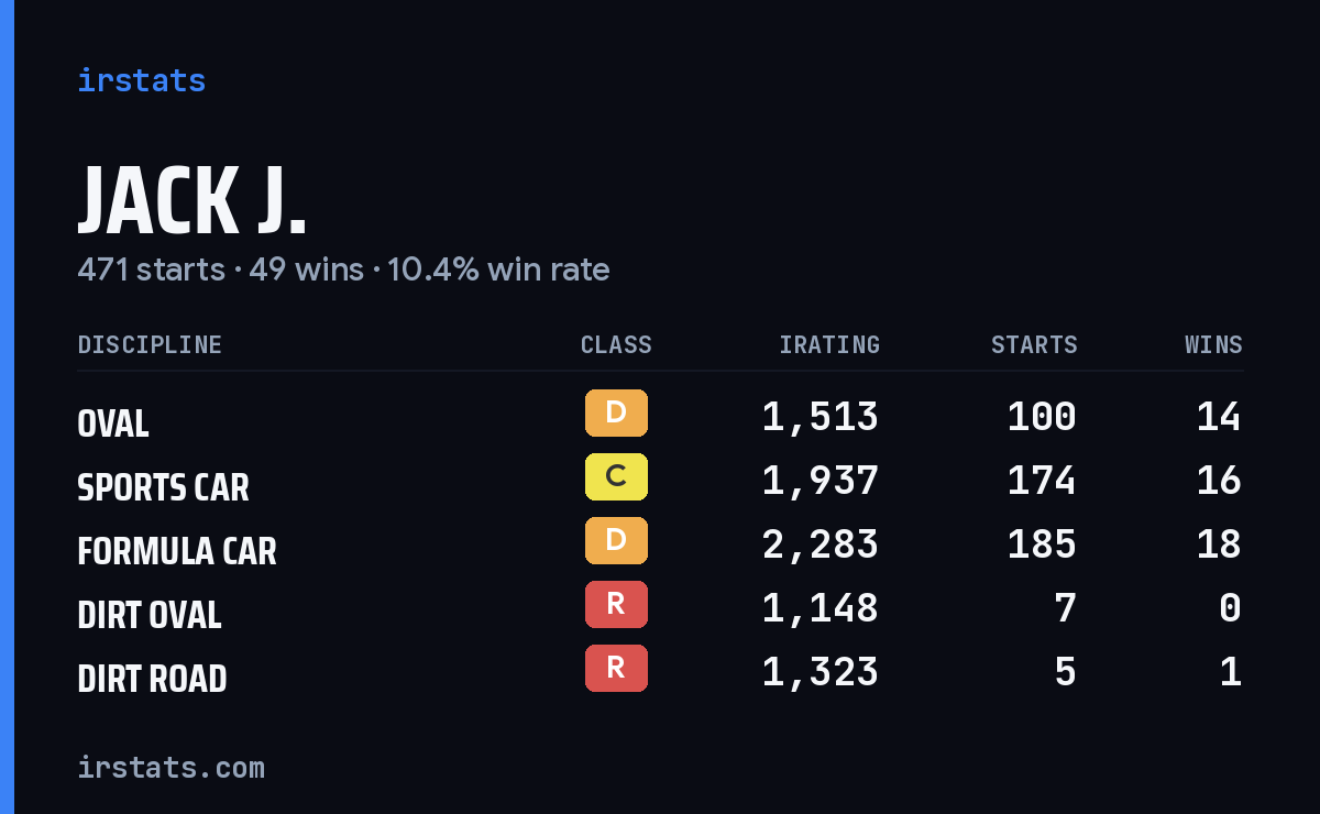 Jack J. iRacing stats card