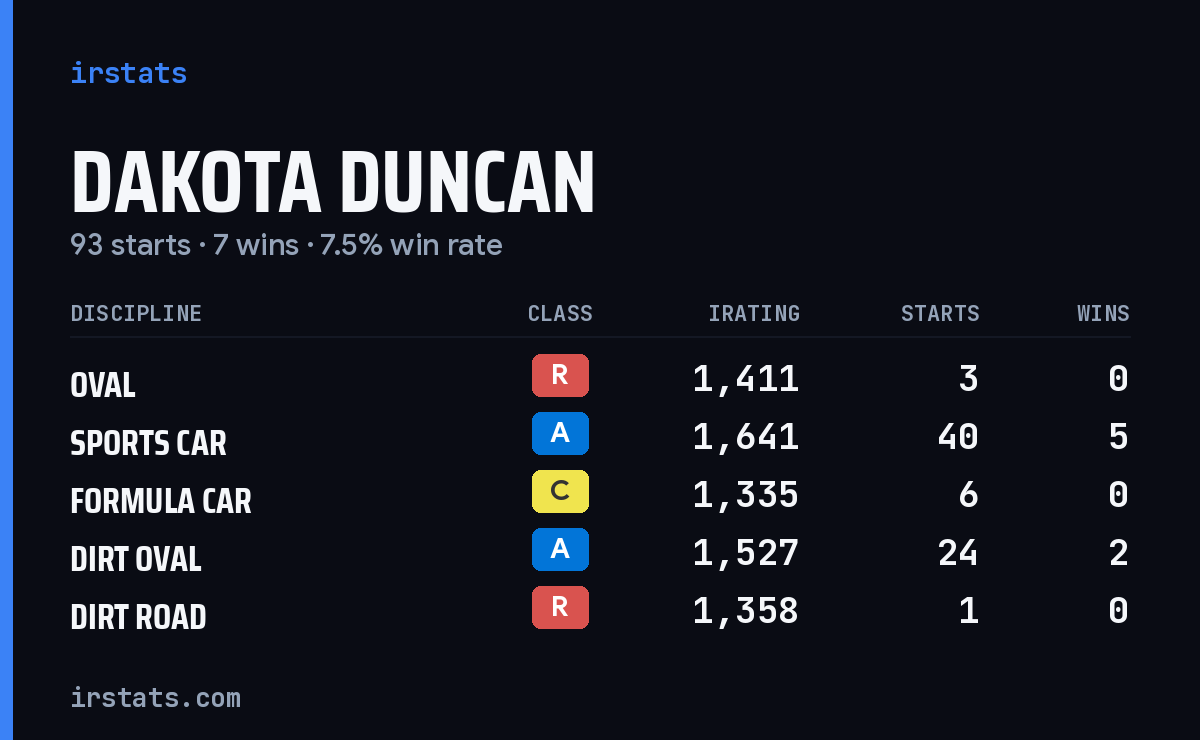 Loading... iRacing stats card