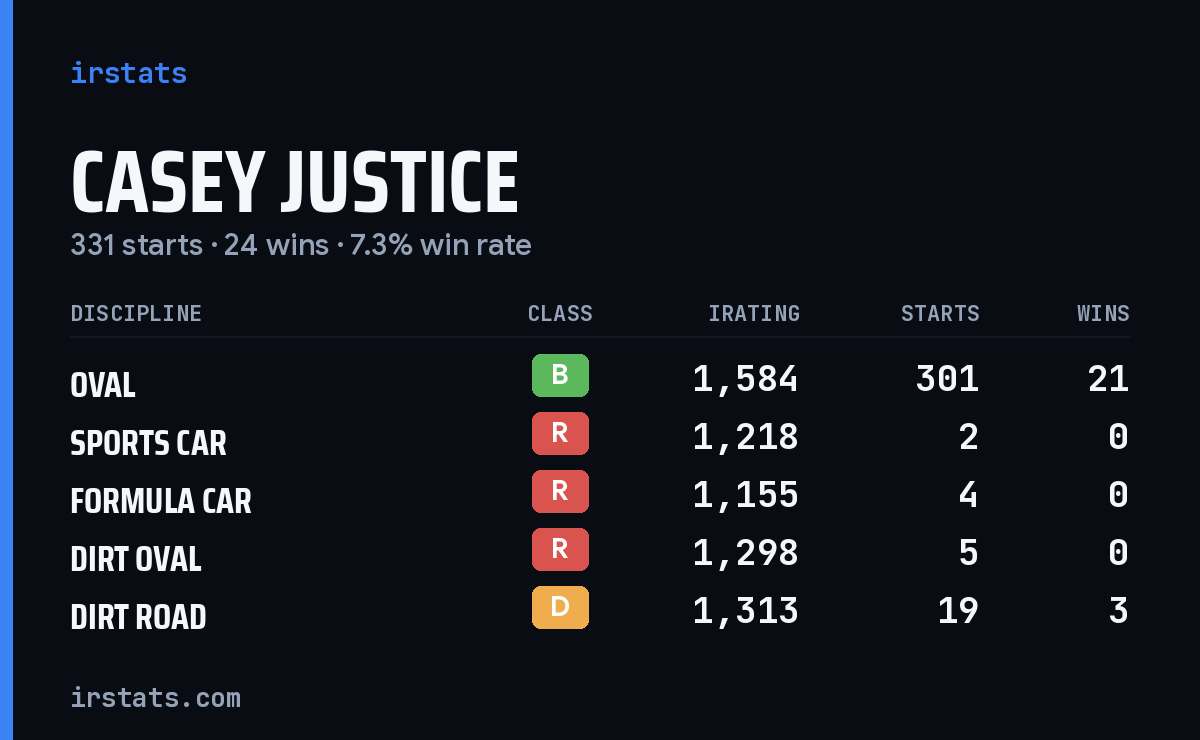 Casey Justice iRacing stats card