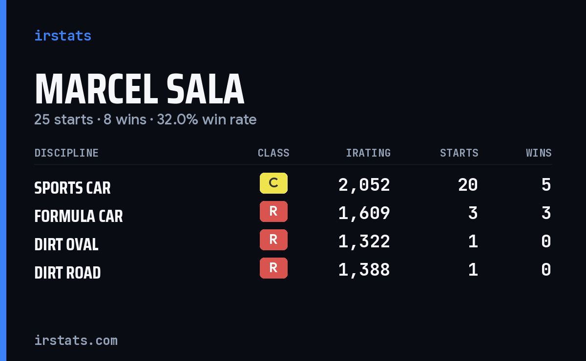 Marcel Sala iRacing stats card