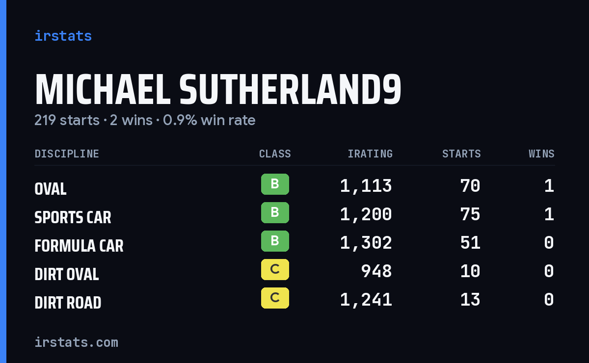 Michael Sutherland9 iRacing stats card