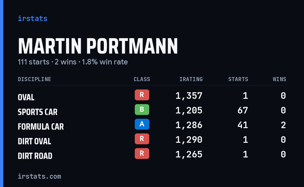 Martin Portmann iRacing stats card