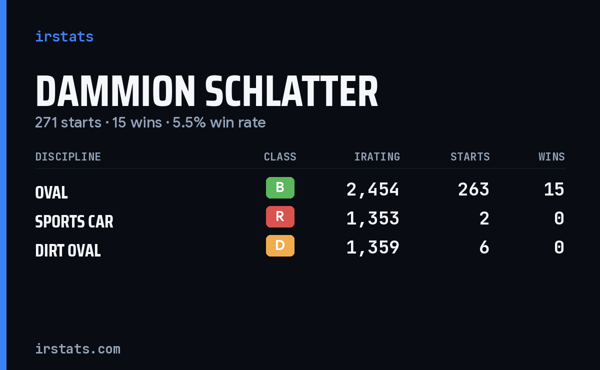 Dammion Schlatter iRacing stats card