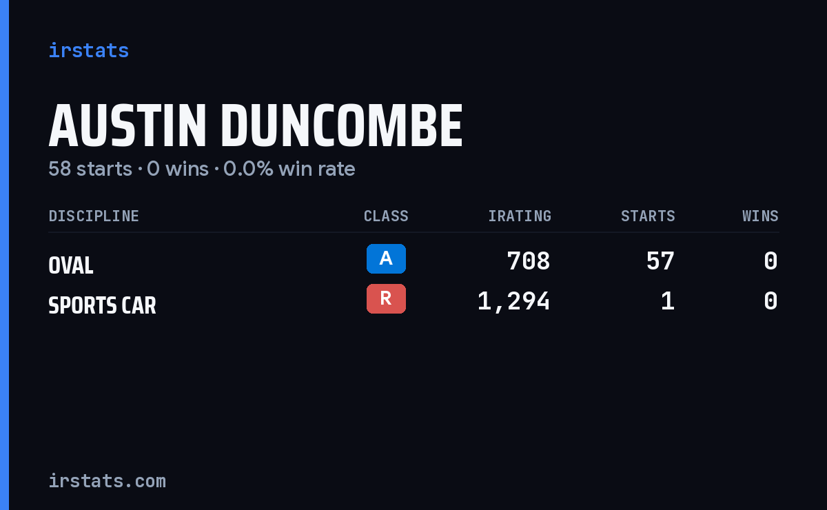 Austin Duncombe iRacing stats card