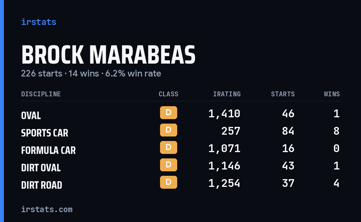 Brock Marabeas iRacing stats card