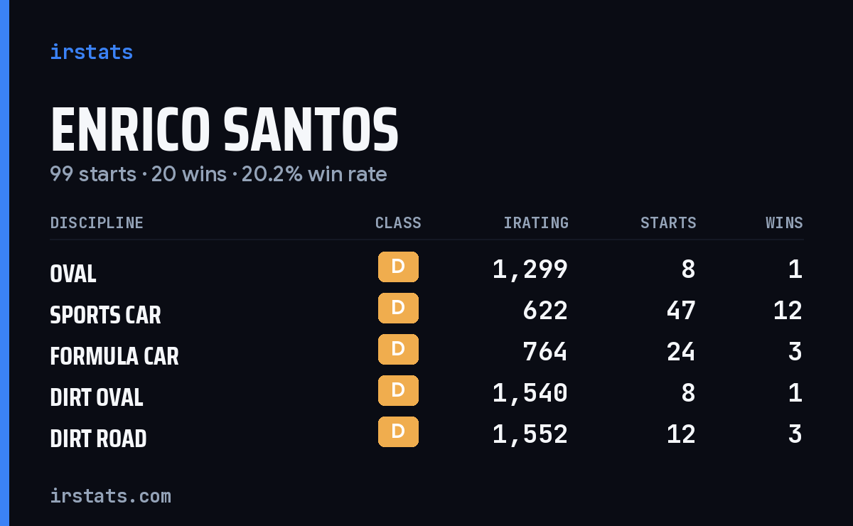 Enrico Santos iRacing stats card