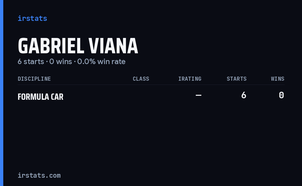 Gabriel Viana iRacing stats card