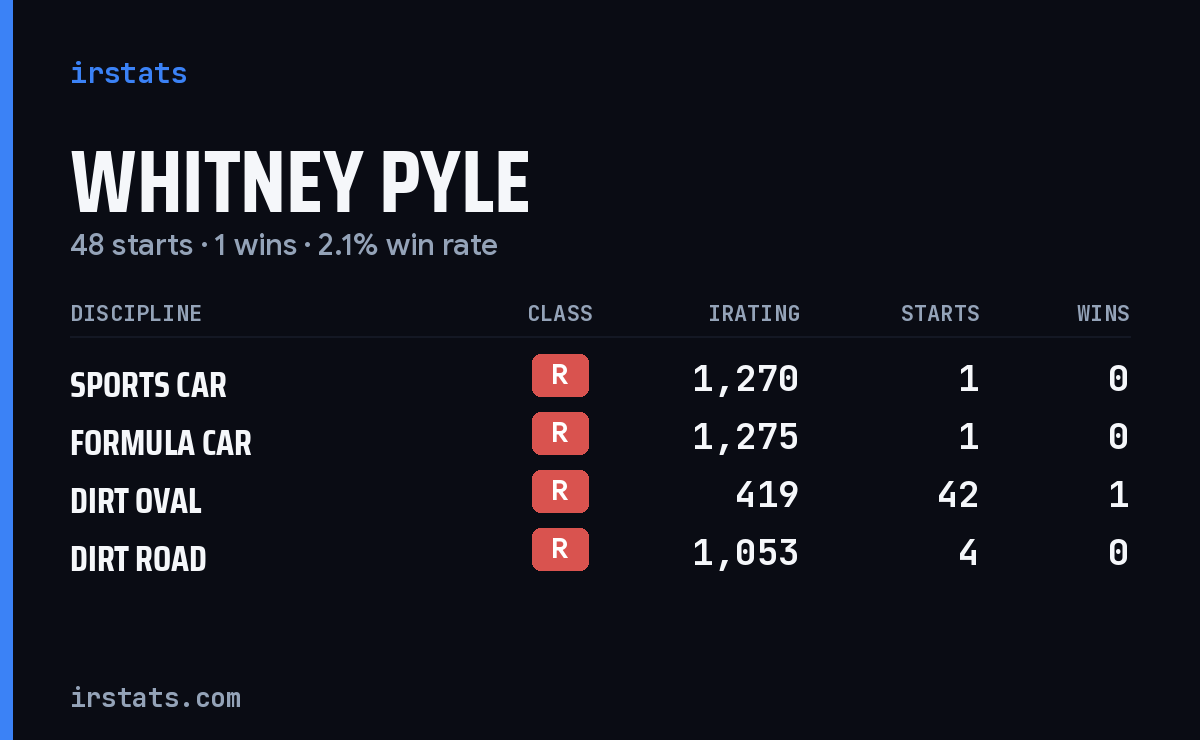 Whitney Pyle iRacing stats card