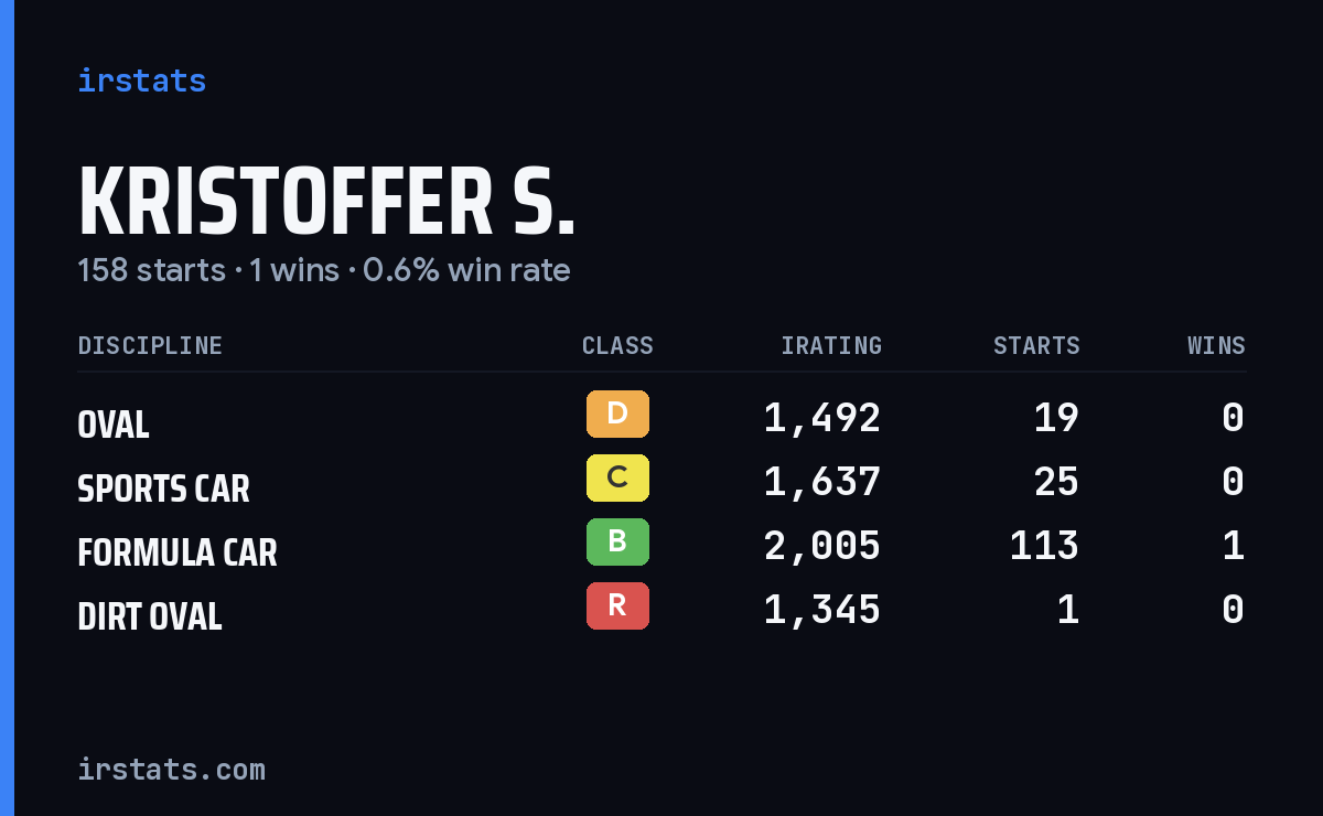 Loading... iRacing stats card