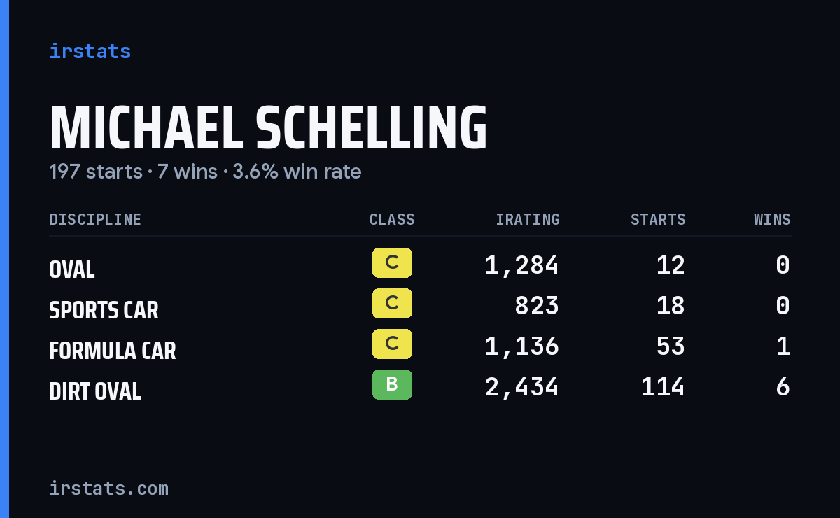 Michael Schelling iRacing stats card