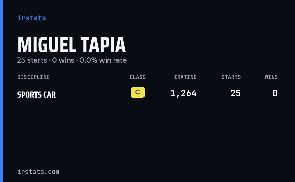 Miguel Tapia iRacing stats card