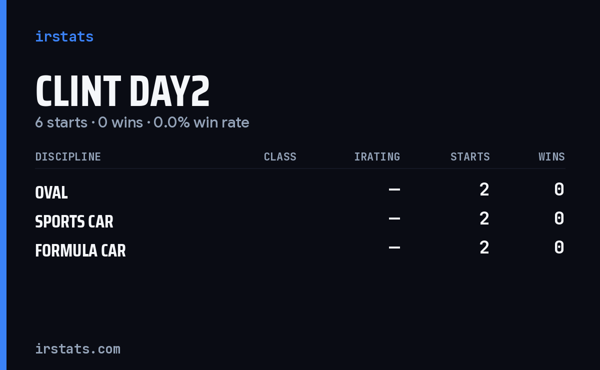Clint Day2 iRacing stats card