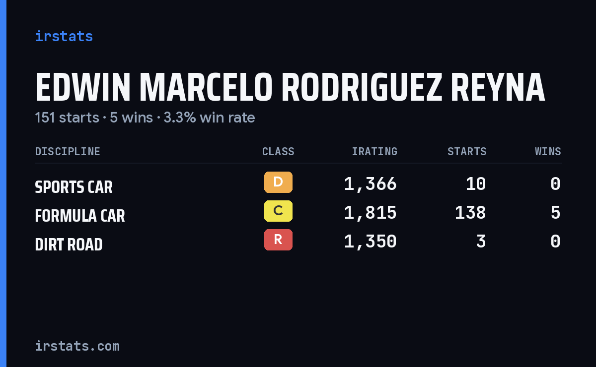 Edwin Marcelo Rodriguez Reyna iRacing stats card