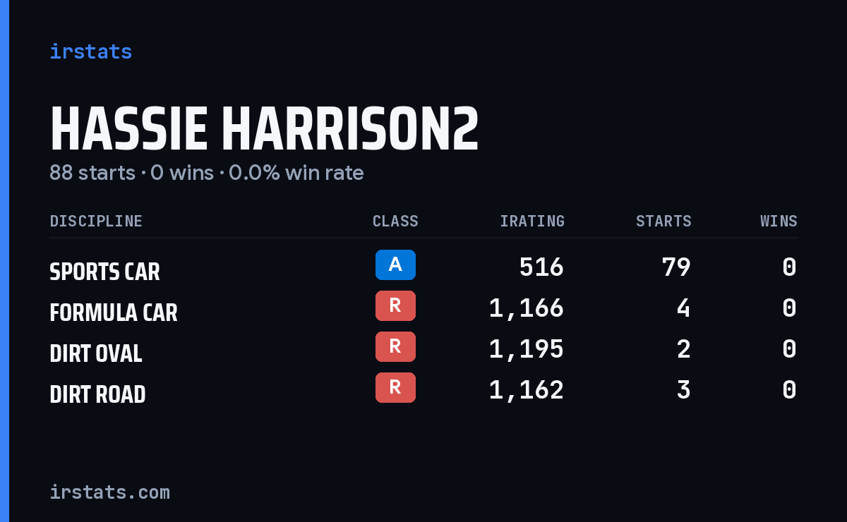Hassie Harrison2 iRacing stats card