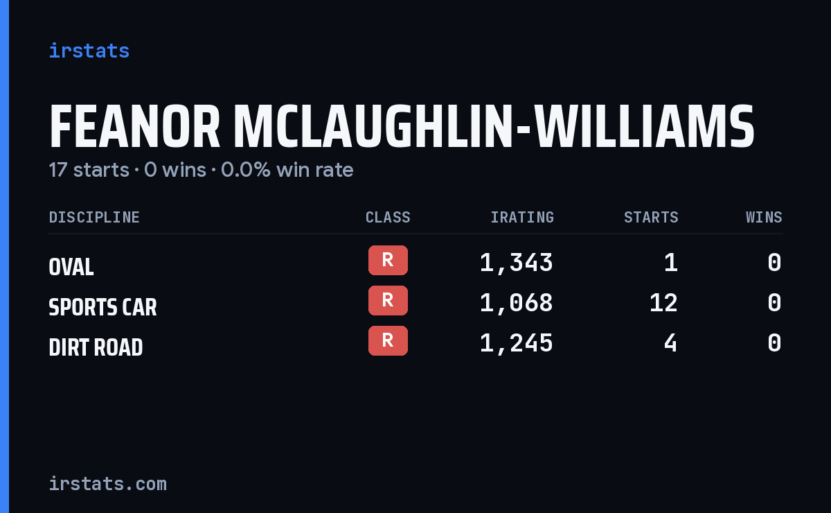 Feanor Mclaughlin-Williams iRacing stats card