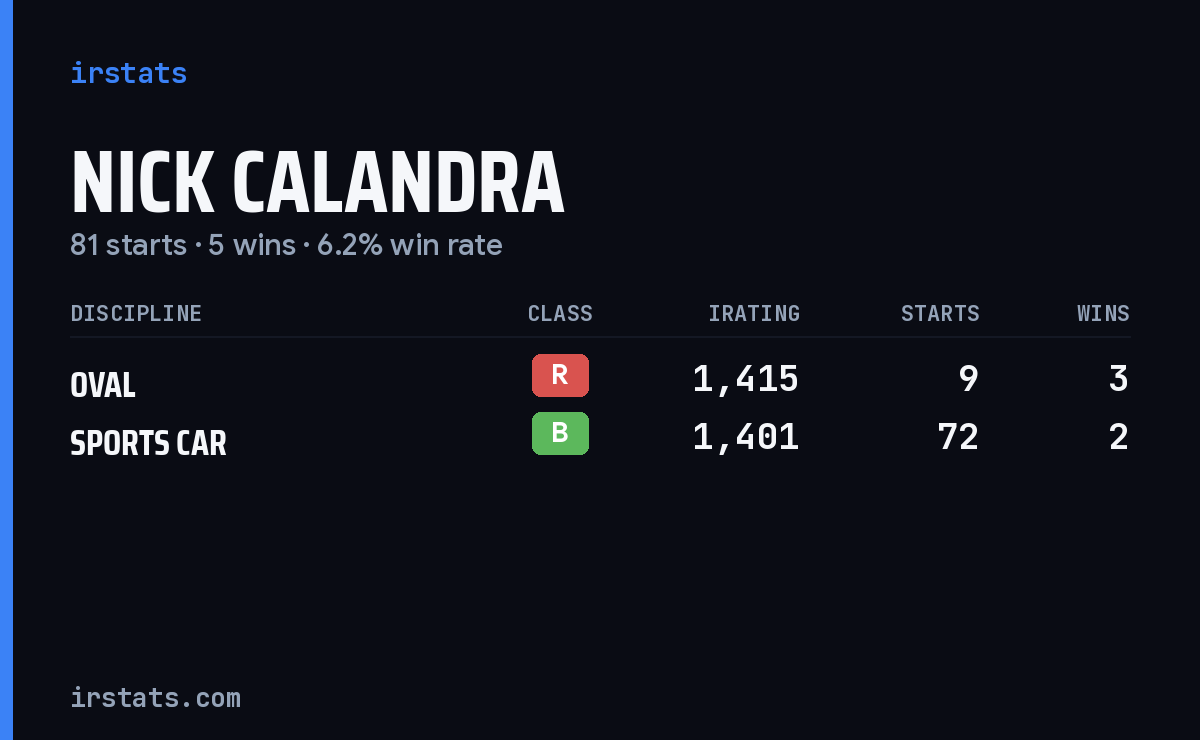 Nick Calandra iRacing stats card