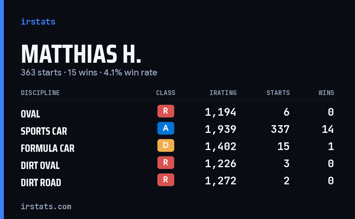 Matthias H. iRacing stats card