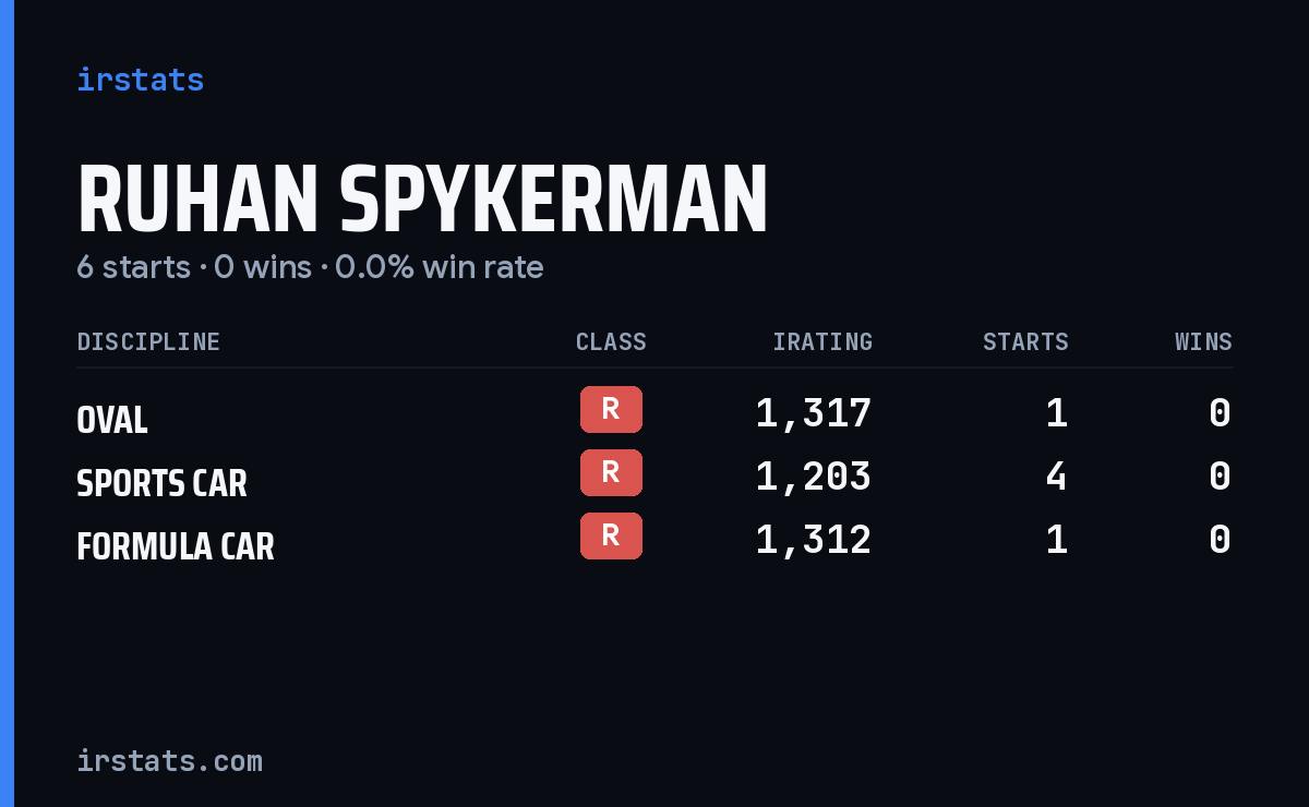 Ruhan Spykerman iRacing stats card