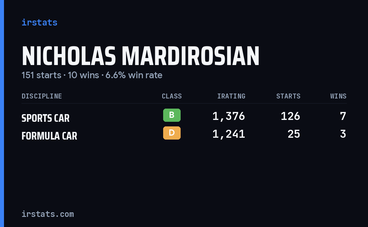 Nicholas Mardirosian iRacing stats card