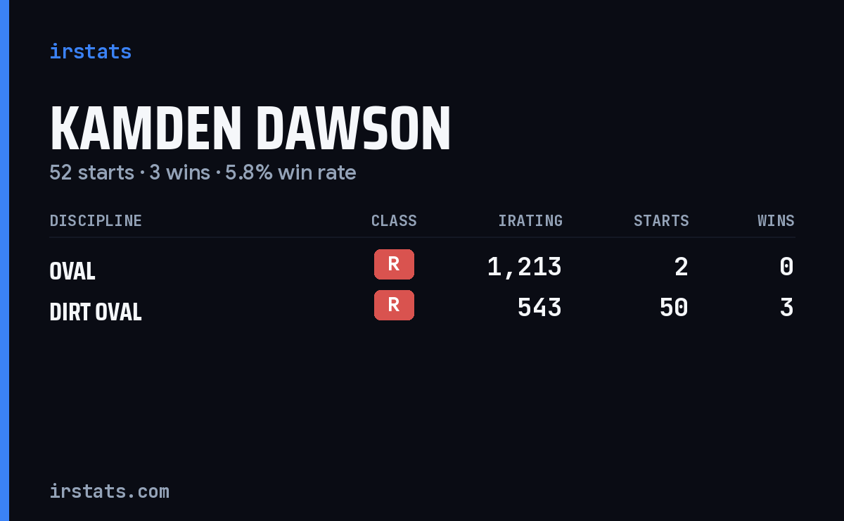 Kamden Dawson iRacing stats card