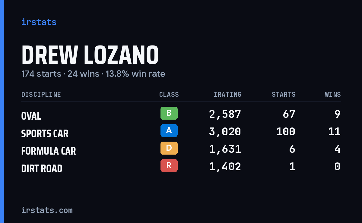 Loading... iRacing stats card