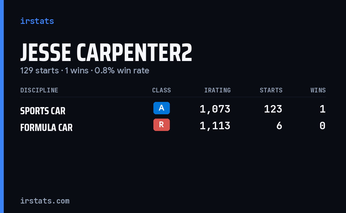 Jesse Carpenter2 iRacing stats card