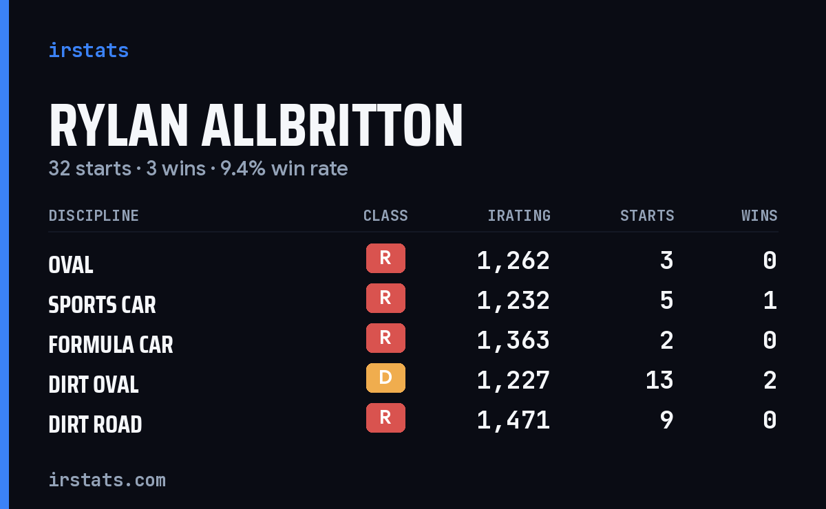 Loading... iRacing stats card