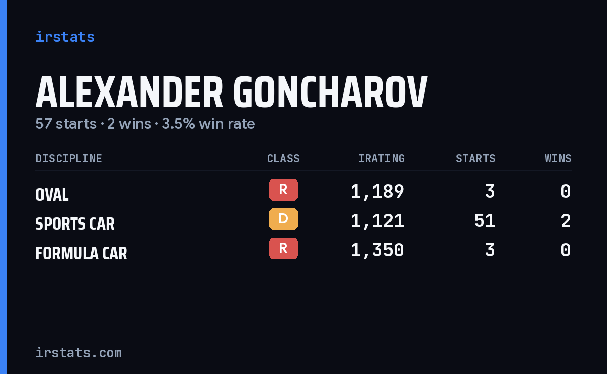Loading... iRacing stats card