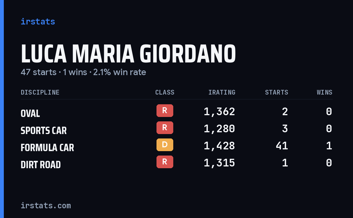 Luca Maria Giordano iRacing stats card
