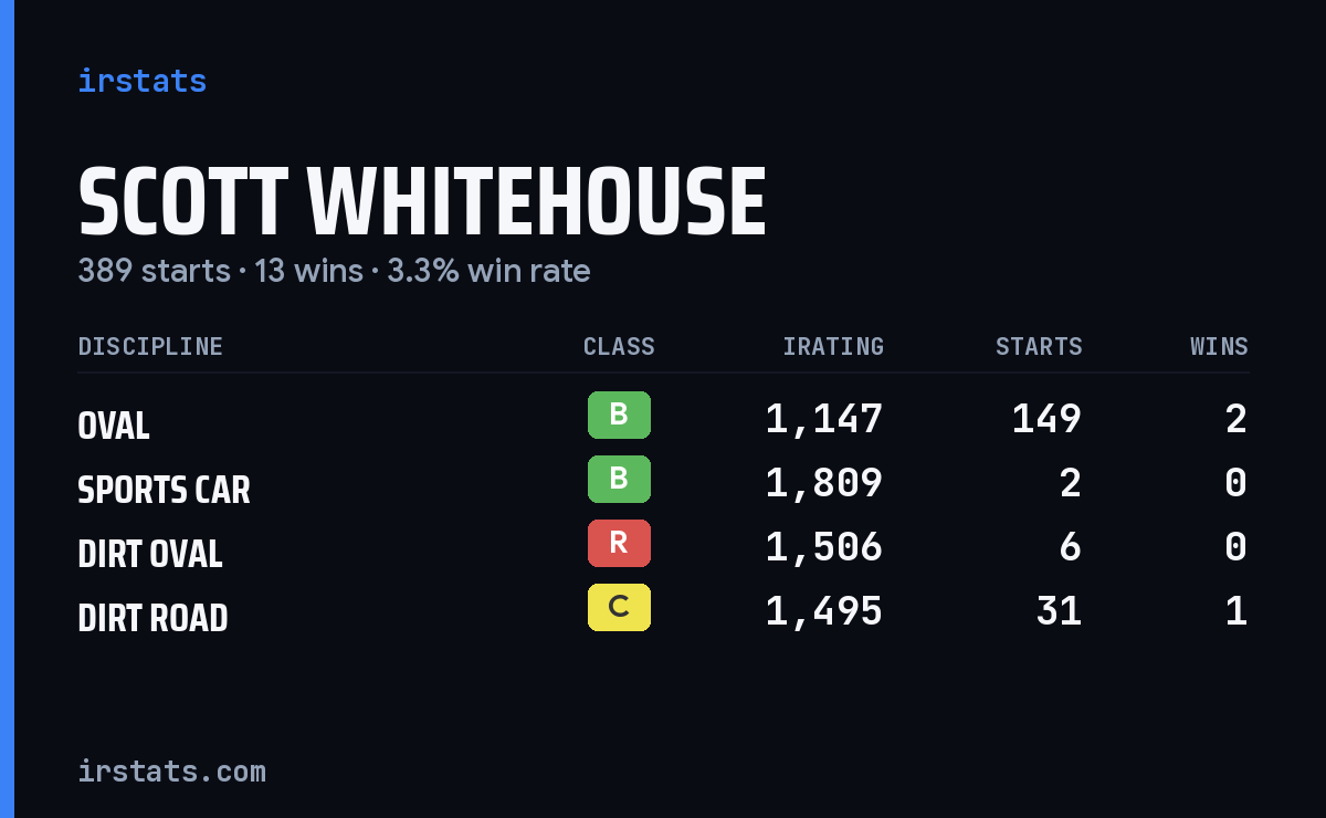 Scott Whitehouse iRacing stats card