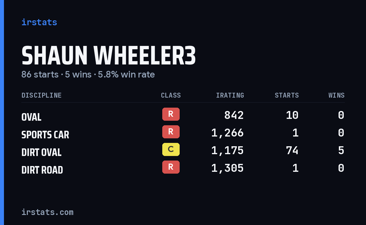 Shaun Wheeler3 iRacing stats card
