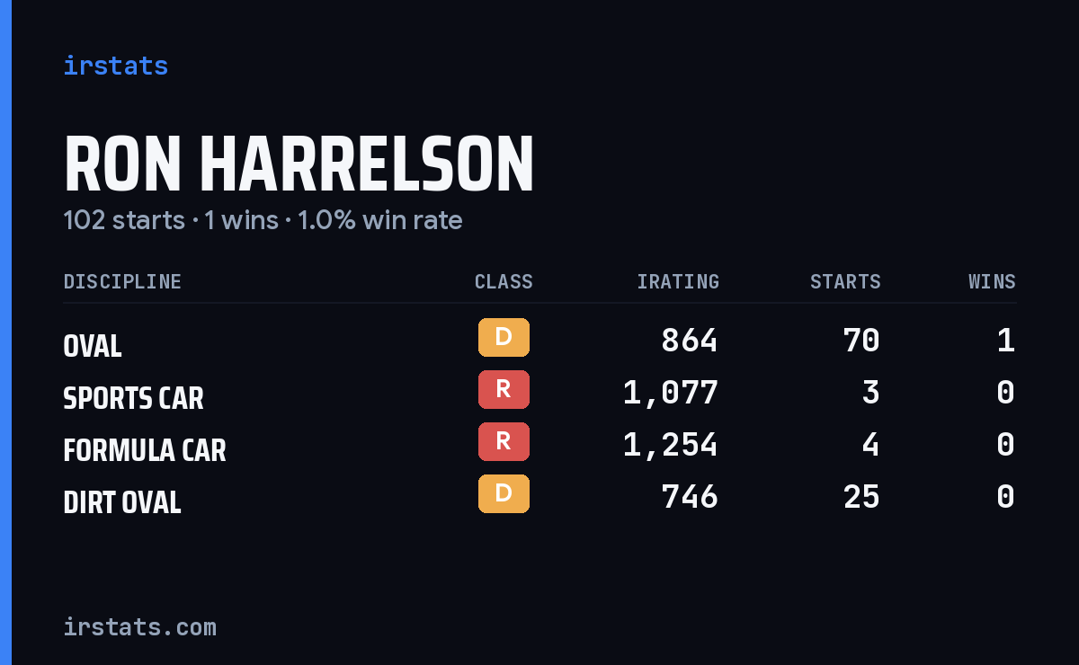 Ron Harrelson iRacing stats card