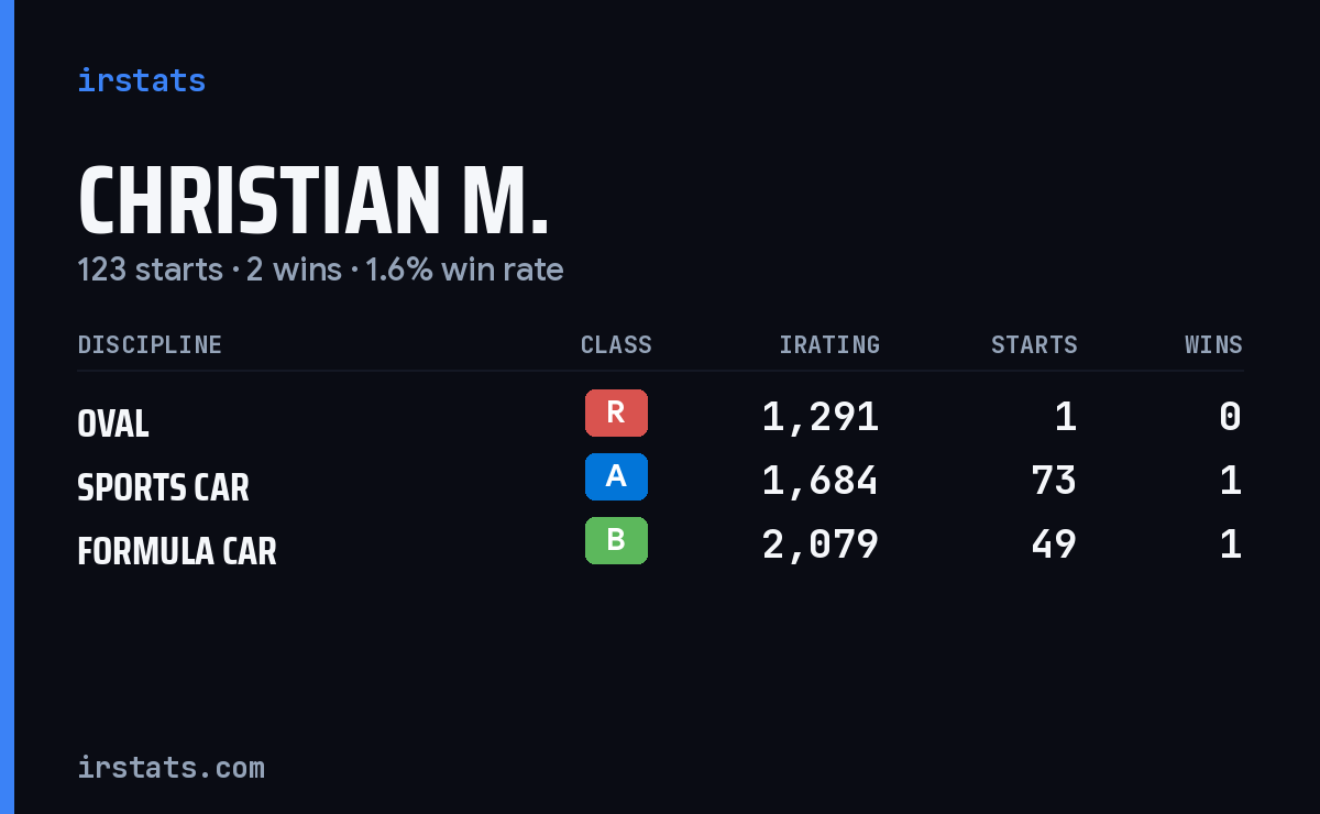 Loading... iRacing stats card
