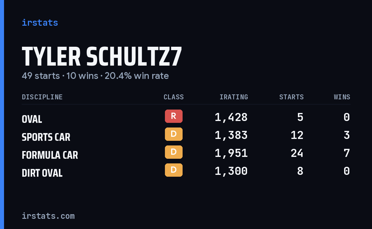 Tyler Schultz7 iRacing stats card