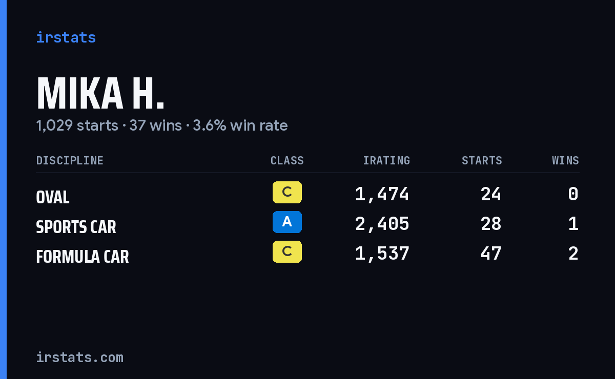 Mika H. iRacing stats card