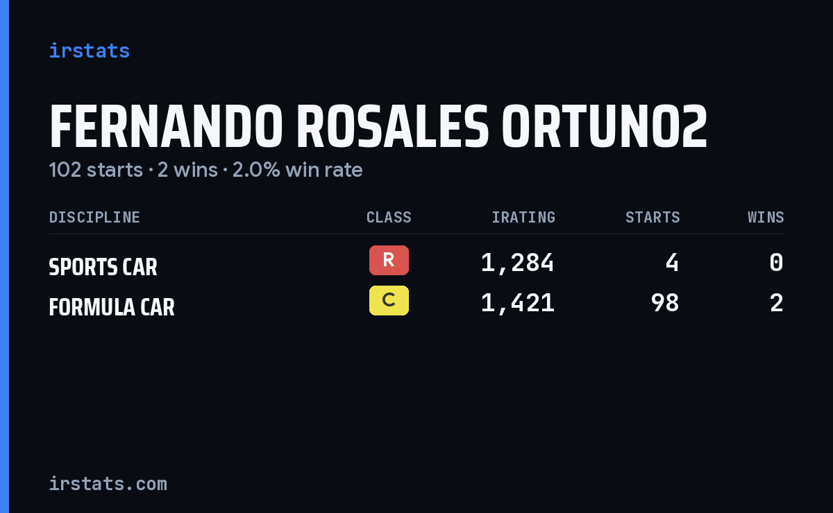 Fernando Rosales Ortuno2 iRacing stats card