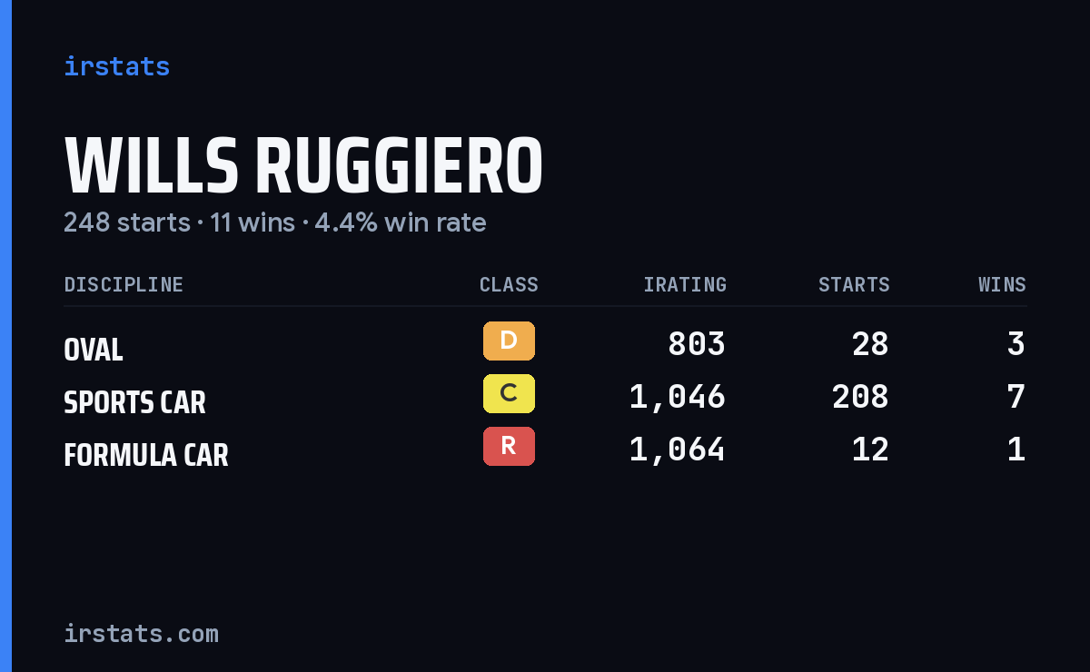 Wills Ruggiero iRacing stats card
