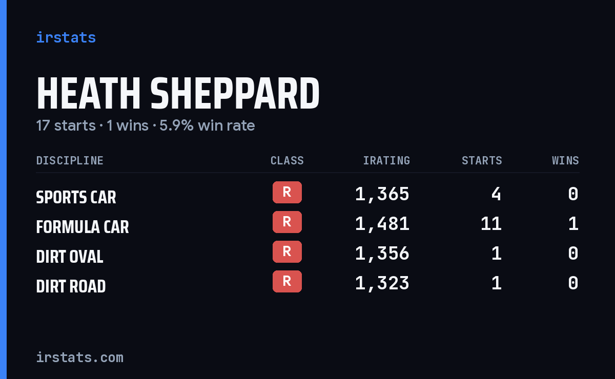 Heath Sheppard iRacing stats card