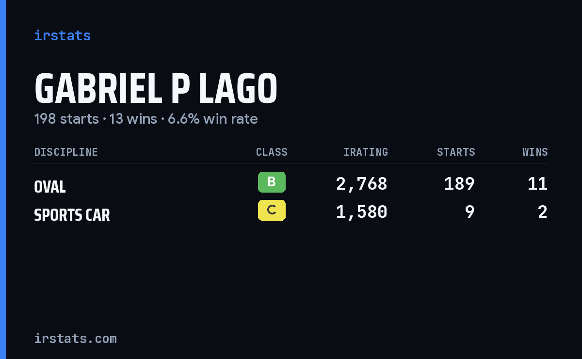 Gabriel P Lago iRacing stats card