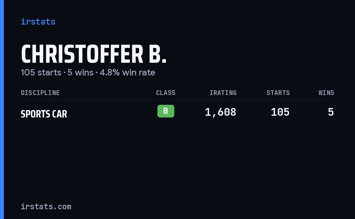 Christoffer B. iRacing stats card