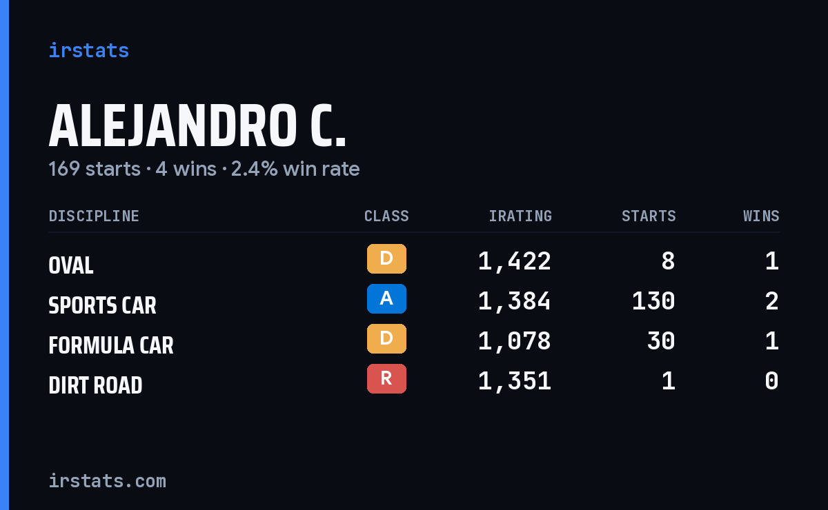 Alejandro C. iRacing stats card