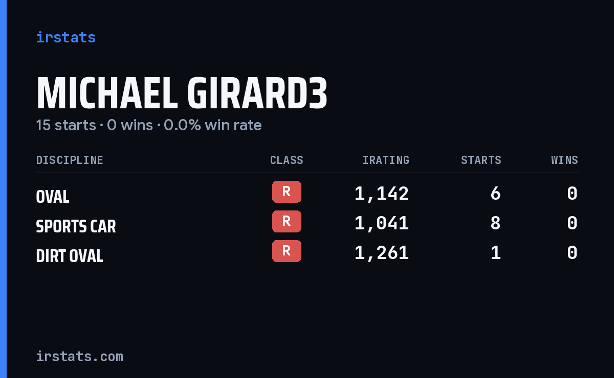Michael Girard3 iRacing stats card