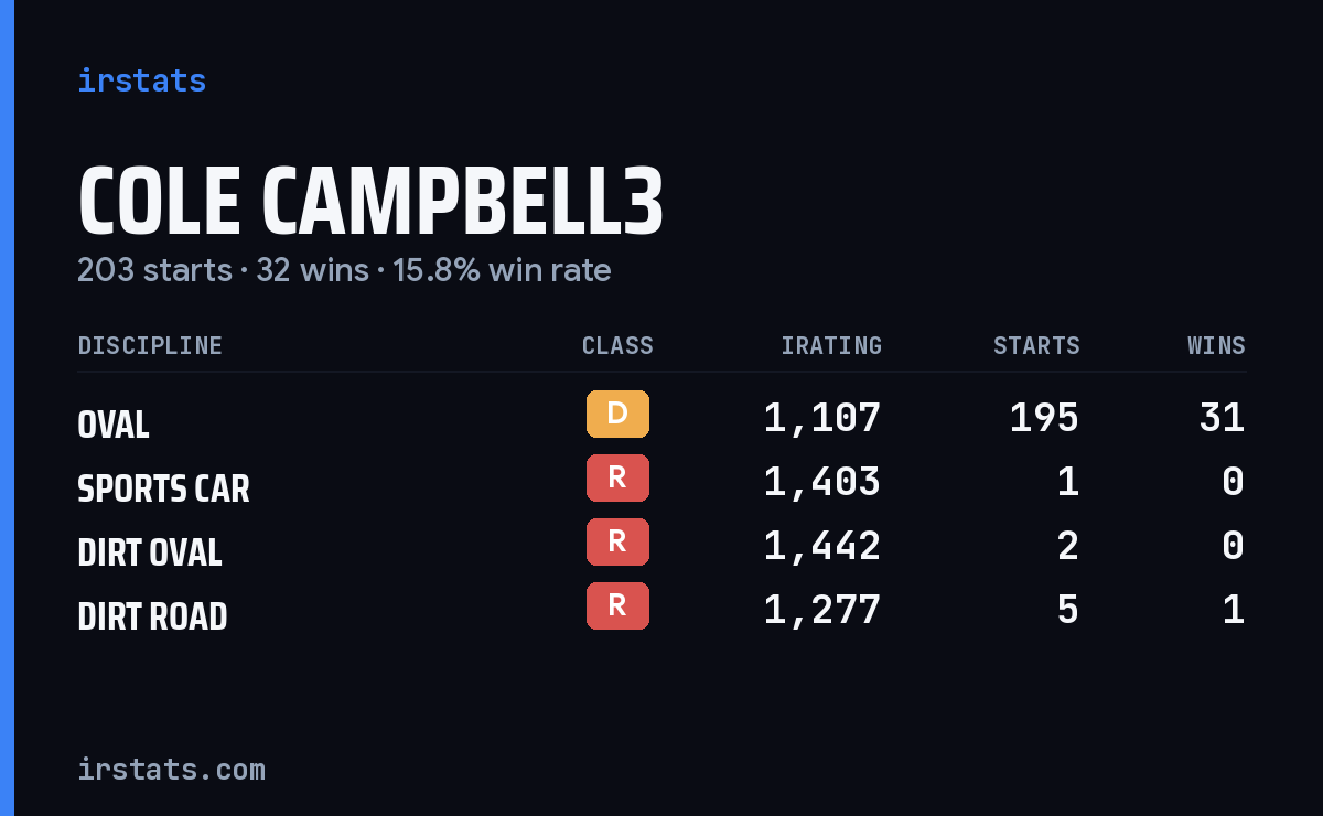 Loading... iRacing stats card